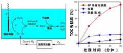 清華最新成果：電催化臭氧技術(shù)用于水處理