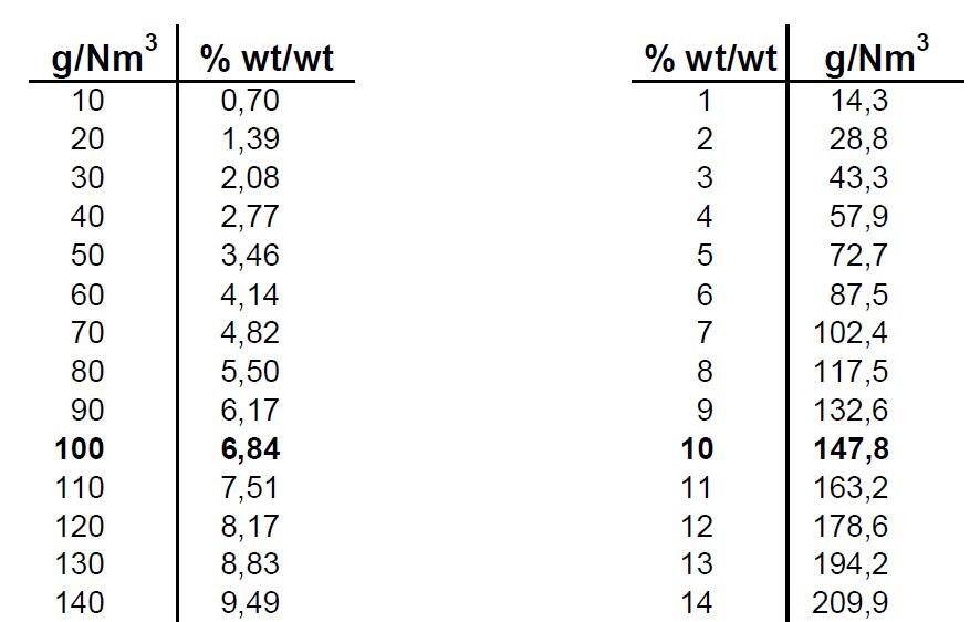 臭氧濃度mg/L與ppm、wt%如何換算
