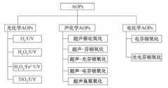 高級(jí)氧化技術(shù)在水處理中的實(shí)際應(yīng)用