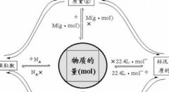 臭氧濃度中μmol/mol，PPM的定義與關系